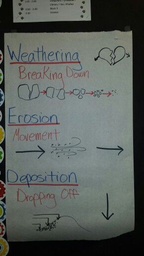 Science anchor chart for weathering, erosion and deposition. We made up motions for these and played Simon says with them. My 5th graders loved it. Grade 3 Science, Science Chart, Earth Science Lessons, Fourth Grade Science, Science Anchor Charts, Second Grade Science, Weathering And Erosion, 7th Grade Science, 8th Grade Science