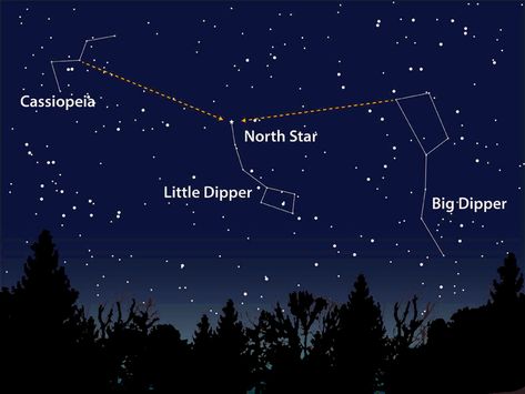 The Big Dipper "points" to the North Star (Polaris) Star Navigation, Joshua Tree Camping, Nighttime Sky, Navigation Map, Map Reading, Star Constellations, Find Your Way, Camping Survival, The Night Sky