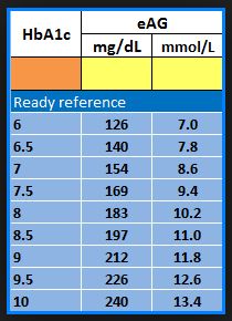 A1c Chart, Normal Blood Sugar, Medical Training, Medical Terms, Surprising Facts, Cheat Sheet, Interesting Articles, Medical Conditions, Heart Rate