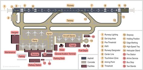 Sample infrastructure of a typical airport. Larger airports usually contain more runways and terminals. Flight Instruction, Aviation Education, Landing Area, Airport Design, Pilot Training, Air Traffic Control, Airports Terminal, Flight Training, Airport Security