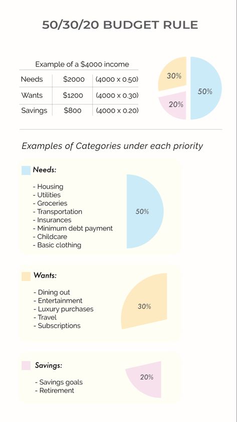 A image displaying 50/30/20 budget rule using pie chart and categories of each percentage. Needs, wants and savings. Budget Rule, Ilmu Ekonomi, Money Management Activities, Saving Money Chart, Money Chart, Money Saving Methods, Money Saving Techniques, Money Strategy, Money Management Advice