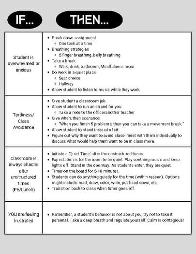 If/Then Behavior Chart for STAFF by Educated Elliott | TPT First Grade Behavior Chart, Pbis Tier 2 Behavior Interventions, If Then Chart, Aba Notes, School Behavior Chart, Positive Behavior Chart, Environmental Science Lessons, Special Education Classroom Organization, Inclusion Teacher