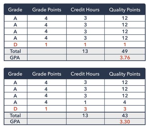 Calculating GPA in college — What students need to know | CollegiateParent Gpa Calculator, College Parents, Parent Newsletter, Nursing Graduation Pictures, Grade Point Average, Academic Goals, After Graduation, Graduation Post, Nursing Programs