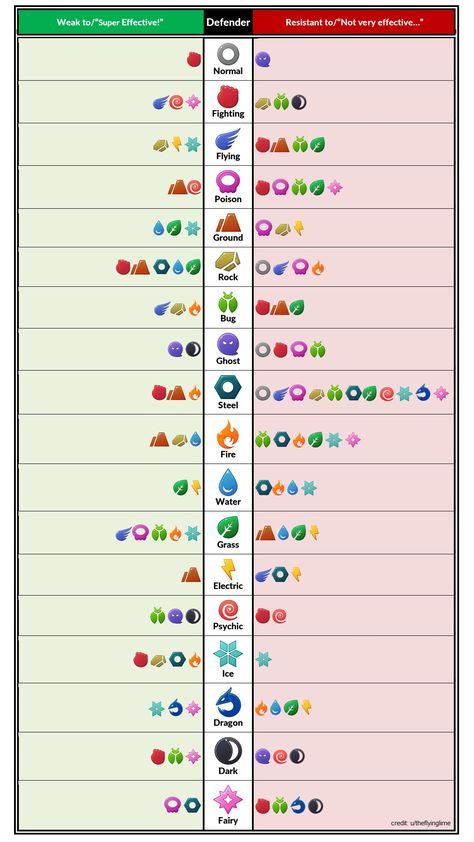 Pokemon Strengths And Weaknesses, Pokemon Weakness Chart, Pokemon Type Chart, Pokemon Tips, Pokemon Fire Red, Pokemon Chart, Kartu Pokemon, Type Chart, 151 Pokemon