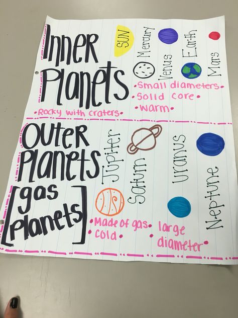 Inner & outer planets Solar System Anchor Chart 3rd Grade, Planet Anchor Chart, Planets Anchor Chart, Solar System 3rd Grade, Inner Planets Activities, 3rd Grade Space Activities, Planet Lessons, 3rd Grade Solar System Projects, Solar System Anchor Chart