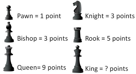 The Value of the Chess Pieces – The Chess King Shop – Medium Chess Hacks, Chess Basics, Chess Tricks, Chess Rules, Chess Quotes, King Chess Piece, Chess Tactics, Point System, Learn Chess