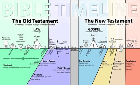 The 400 Years between the Old and New Testaments Books Of The Old Testament, Bible Timeline, Bible Mapping, History Major, Bible History, The Old Testament, History Timeline, Old And New Testament, Churches Of Christ