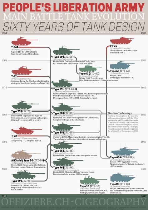 60 years of Chinese tank evolution. Chinese Tanks, Tank Concept, Military Pics, People's Liberation Army, Tank Armor, Data Design, Military Technology, Blender Tutorial, Battle Tank