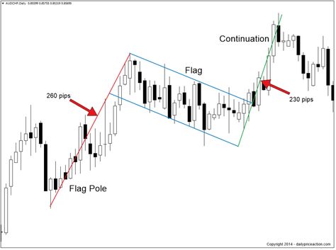 forex bullish flag price action pattern Bullish And Bearish, Technical Analysis Charts, Stock Chart Patterns, Forex Trading Training, Trend Trading, Stock Trading Strategies, Candlestick Chart, Options Trading Strategies, Price Action