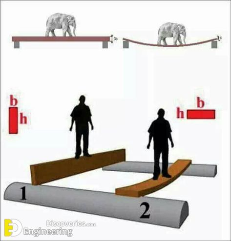 Total Civil Engineering Formulas 2 PDF Files - Engineering Discoveries Civil Engineer Resume, Moment Of Inertia, Engineering Equipment, Bending Moment, Shear Force, Civil Engineering Construction, Framing Construction, Civil Engineering Design, Brick Construction