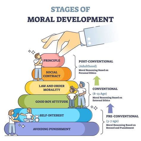 Action Research Topics In Education, Kohlberg's Stages Of Moral Development, Psychology Diagrams, Kohlberg Moral Development, Lawrence Kohlberg, Moral Development, Mental Therapy, Stages Of Development, Jean Piaget