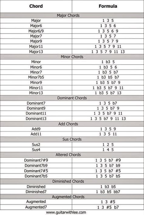 Chords and there formulas! Quite useful! Major Chords Piano, Chord Formula Chart, Music Theory Chord Progression, Guitar Theory Music Education, Piano Chord Cheat Sheet, Piano Chords Chart Free Printable, Piano Cheat Sheet Free Printable, Music Theory Cheat Sheet, Chord Progressions For Songwriters