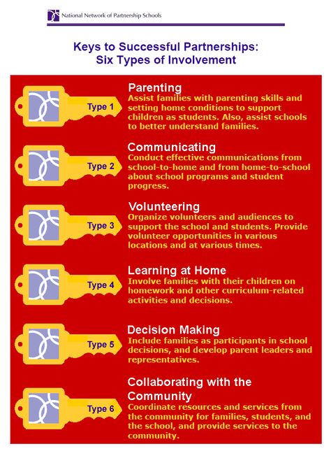 “@Joe_Mazza: Epstein's 6 Types of Parent Involvement for Successful Partnerships—> RT @GaDOEParents: pic.twitter.com/bG5w4p7Q18 #twuzz Parent Partnership Ideas, Parent Teacher Partnership, Goals Poster, Family Involvement, Parenting Types, Keys To Success, Parent Involvement, Parenting Plan, Success In Life