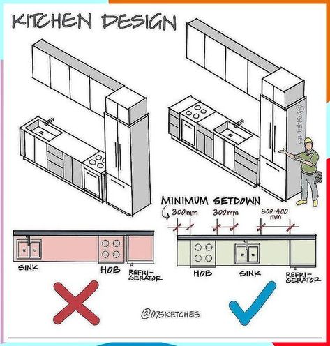 Dream Kitchen Layout, Remodel Farmhouse, Interior Design Layout, Kitchen Measurements, Desain Pantry, Kitchen Layout Plans, Kitchen Floor Plans, Drainage System, Interior Design Guide