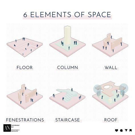 “6 Elements of Space” These components collectively define spatial dimensions and facilitate movement and interaction within the environment. “What’s your favourite element in a well-designed space ? Let us know in the comments!” . Illustration done by @thearchitecturalnerd. Software Used: @sketchup_official @photoshop . Tag us on @thearchitecturalnerd to get featured. Follow us for more updates, tips and tricks and useful illustrations. [thearchitecturalnerd, architecture diagramming,... Spatial Design Portfolio, Space Diagram, Learning Architecture, Urban Mapping, Interactive Architecture, Art Galleries Architecture, 6 Elements, Architectural Graphics, Space Space