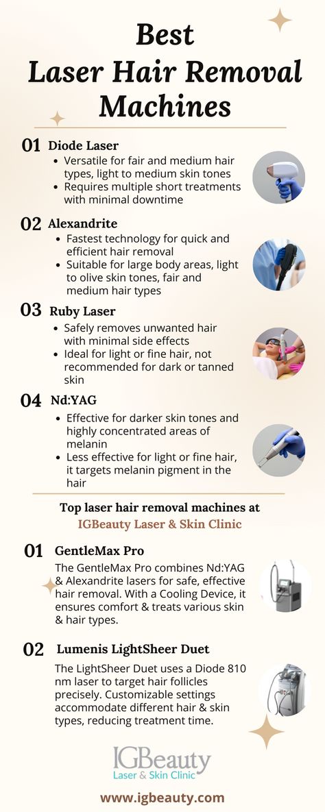 infographic on best laser hair removal machines by igbeauty Laser Hair Removal School, Laser Hair Removal Appointment, Cosmetic Laser Skin Treatments, Laser Hair Removal Technician, Laser Hair Removal Room, Laser Technician Aesthetic, Laser Hair Removal Marketing, Esthetician Knowledge, Advanced Esthetics