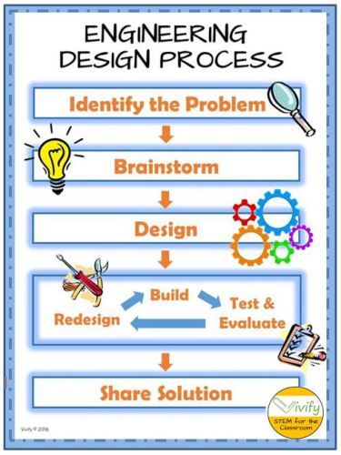 Teaching The Engineering Design Process - STEM Activities for Kids Character Design Process, Design Museum London, Stem Activities For Kids, Stem Engineering, Stem Elementary, Teaching Stem, Stem Lab, Engineering Activities, Engineering Design Process