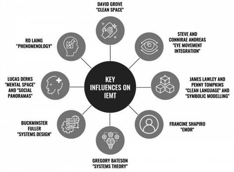 Integral Eye Movement Therapy [Integral Eye Movement Therapy (IEMT) Wiki] Episodic Memory, Movement Therapy, Eye Movement, Systems Theory, Autonomic Nervous System, Early Intervention, What If Questions, Simplest Form, Negative Emotions