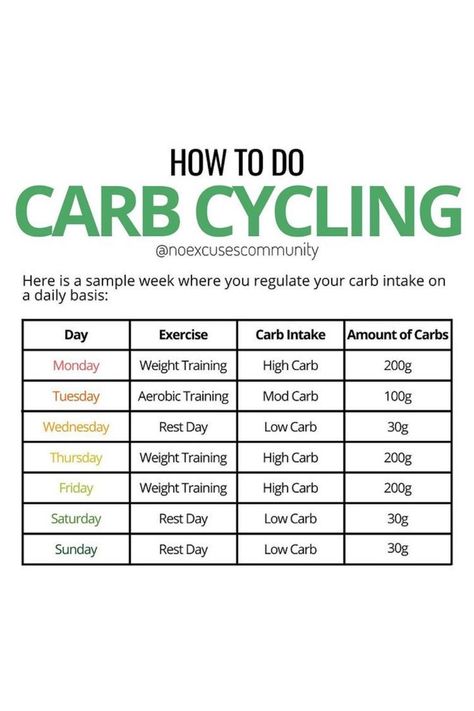 Metabolic Confusion Carb Cycling, High And Low Carb Meal Plan, Carb Intake For Women, High Carb Vs Low Carb Days, Low Carb High Carb Diet, High Carb Foods For Carb Cycling, Endomorph Grocery List, Low And High Carb Meal Plan, Carb Cycling And Workout Plan