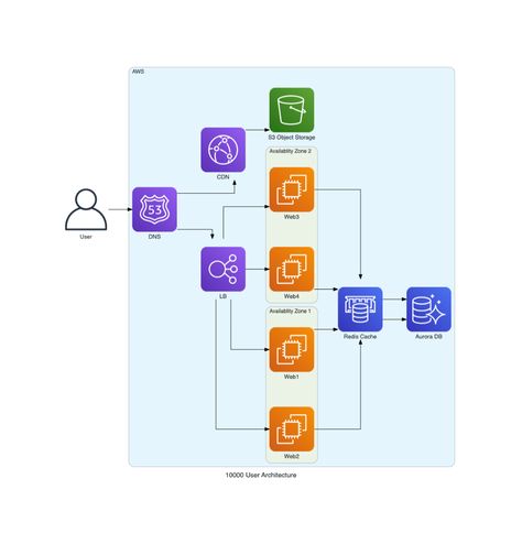 Software Architecture Diagrams as Code Software Architecture Diagram, Graph Visualization, Software Architecture, Architecture Diagrams, Architecture Diagram, Conference Talks, Virtual Private Server, Diagram Architecture, Web Server