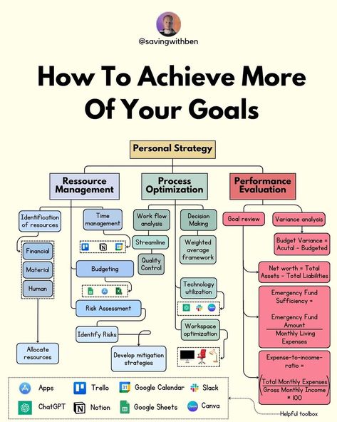 Smart Goals Examples, Goals Examples, Good Leadership Skills, Self Help Skills, Knowledge Management, Large Sign, Personal Improvement, Books For Self Improvement, Finance Investing