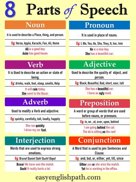 8 Essential Parts of Speech in English with Examples. Parts of Speech Definitions and Examples English Grammar Parts Of Speech, 8 Parts Of Speech With Examples, Giving Speech, 8 Parts Of Speech, Speech In English, Eight Parts Of Speech, Basic English Grammar Book, Elementary Bulletin Boards, Part Of Speech Noun