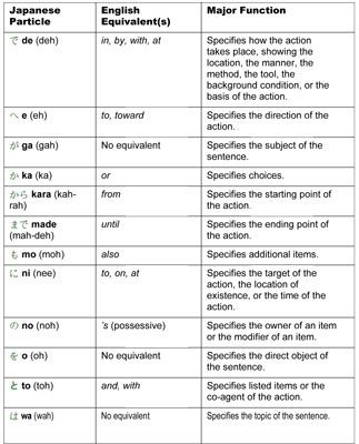 JAPANESE FOR DUMMIES CHEAT SHEET Japanese Prepositions, Japanese Nouns, Japanese Particles, Direct Object, Japanese Grammar, Japanese Language Lessons, Basic Japanese Words, Learn Japanese Words, Learning Japanese