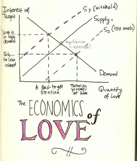 Economics Tattoo, Economics Jokes, Economics Humor, Economics Quotes, Learn Economics, Teaching Economics, Factors Of Production, Economics Notes, Economics Lessons