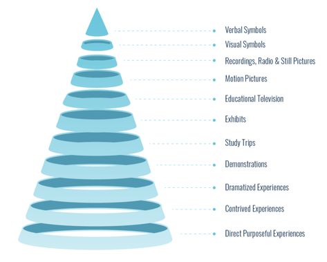 Cone Of Experience, Learning Pyramid, Circuit City, Feeding Program, Personal Achievements, Still Picture, The Learning Experience, Experiential Learning, Effective Learning