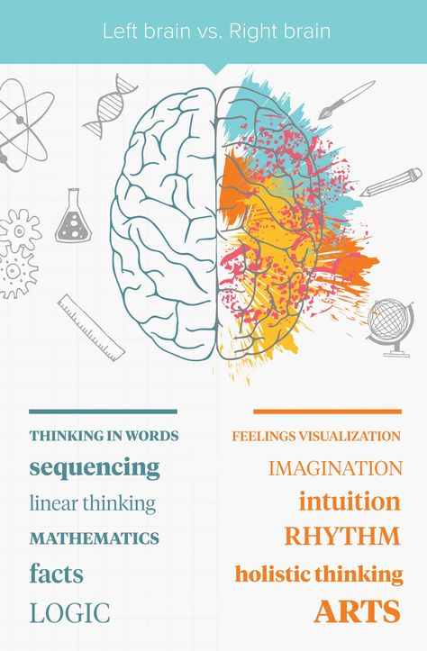 This image depicts what the main functions of each hemisphere and uses visuals to highlight the main focuses.  This is factual information. Image Left Vs Right Brain, Left Brain Vs Right Brain, Logic Art, Left Brain Right Brain, Left Brain, Brain Facts, Brain Gym, Migraine Relief, Tension Headache