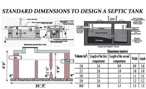 Septic Tank Design | Septic Tank Construction | Standard Sizes of Septic Tanks Septic Tank Size, Fossa Séptica, Septic Tank Design, Cost Sheet, Septic Tank Systems, Civil Engineering Design, Small Tank, Septic System, Septic Tank