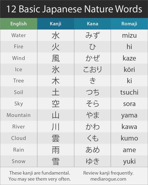 Here's a list of some basic nature words & kanji in Japanese. They include: water, fire, wind, ice, tree, soil, sky, mountain, river, cloud, rain, and snow. These are all very fundamental and should be studied. Japanese Vocab, Words In Different Languages, Learn Japan, Japanese Vocabulary, Basic Japanese, Bahasa Jepun, Materi Bahasa Jepang, Japanese Nature, Japanese Language Lessons