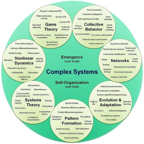 Systemic Thinking, System Thinking, Systems Theory, Systems Thinking, Knowledge Management, Self Organization, Commonplace Book, Continuous Improvement, Systems Engineering