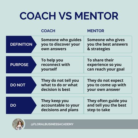 Looking for a mentor but not sure who you should hire or what you need? Here are the differences between a {coach and a mentor}. Comment below with which one you are or which one you would want. #floralbusinesscoach #floralbusinessmentor Coaching Tips Leadership, What Is A Mentor, Difference Between Coaching And Mentoring, Coaching Vs Mentoring, Leadership Coaching Tools, Becoming A Mentor, Coaching Vs Counseling, How To Find A Mentor, How To Be A Good Mentor