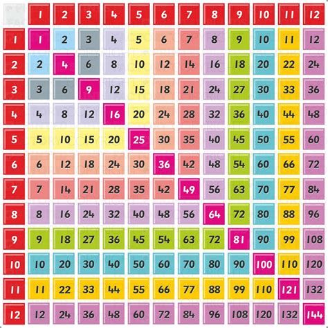 Printable Times Tables, Multiplication Table Printable, Maths Times Tables, Table Multiplication, Multiplication Chart Printable, Free Multiplication Worksheets, Times Table Chart, Times Tables Worksheets, Learn Multiplication