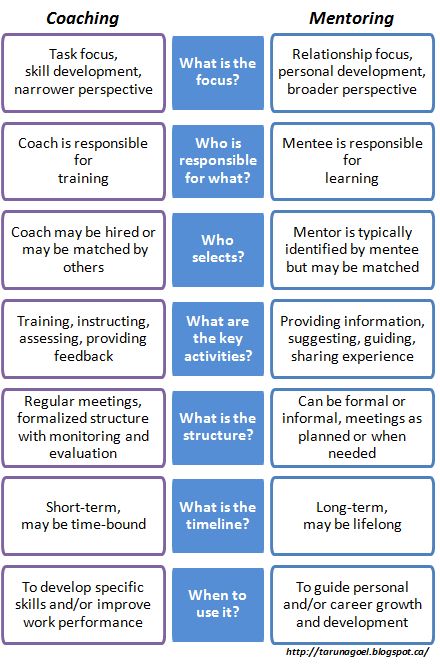 Coaching Questions For Employees, Manager Training, Hr Tips, Good Leadership Skills, Life Coach Business, Coaching Techniques, Mentor Program, Coaching Questions, Leadership Inspiration