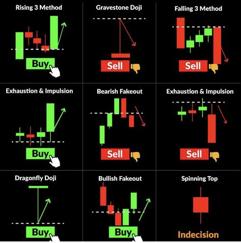 Candlestick Chart Patterns, Chart Patterns Trading, Candle Stick Patterns, Technical Analysis Charts, Stock Chart Patterns, Online Stock Trading, Forex Trading Training, Stock Trading Strategies, Candlestick Chart