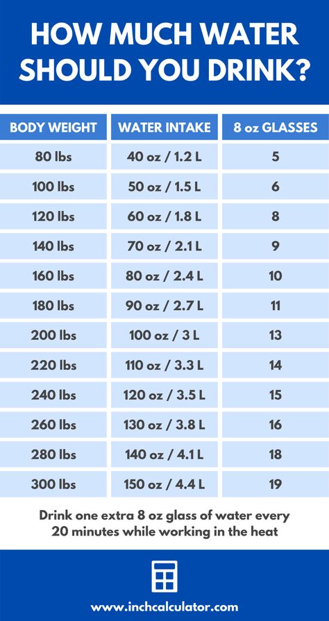 Water Intake Calculator - How Much Water Should You Drink? Daily Water Intake Chart, Water Intake Chart, Making Water, Daily Water Intake, Weight Charts, Weight Calculator, Daily Water, Water Weight, Water Intake