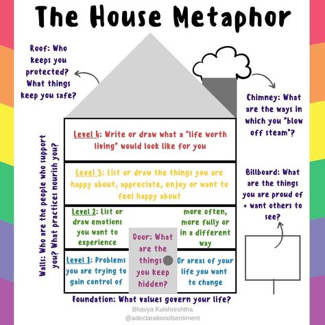 House Therapy Activity, Therapy House Activity, School Based Counseling, Group Therapy Art Activities, Gestalt Therapy Activities, Intensive In Home Counseling Activities, Play Therapy Activities Counseling, Lying Therapy Activities, Bhp Activities