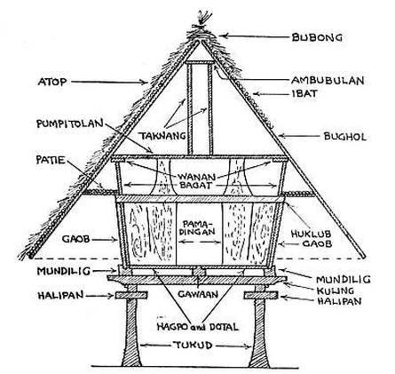 Ifugao House Ifugao House, Philippine Architecture, Filipino House, Filipino Architecture, Bahay Kubo, Village Home, Bamboo Architecture, Tropical Architecture, Hotel Room Design