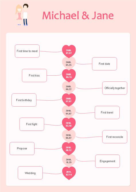 Relationship Template, Story Timeline, Dating Timeline, Timeline Template, Romantic Story, Org Chart, Relationship Timeline, Timeline Design, Gantt Chart