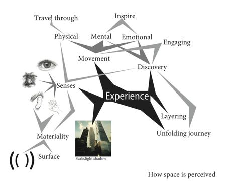 Thesis Prep 2 | Mind Maps – jeffsargis Phenomenology Architecture Diagram, Conceptual Diagram, Architectural Lettering, Architecture Diagrams, Location Analysis, Map Sketch, Architectural Representation, Body Diagram, Architectural Presentation