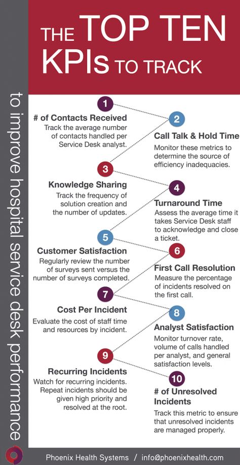 Customer Service Kpi, Service Desk Design, Kpi Business, Hr Services, It Service Management, Business Strategy Management, Service Management, Agile Project Management, Service Desk