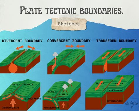 Plate Tectonics Drawing, Plate Boundaries Drawing, Sketches Collage, Divergent Boundary, Tectonic Plate Boundaries, Plate Boundaries, Bike Sketch, Grade 10, Powerpoint Background