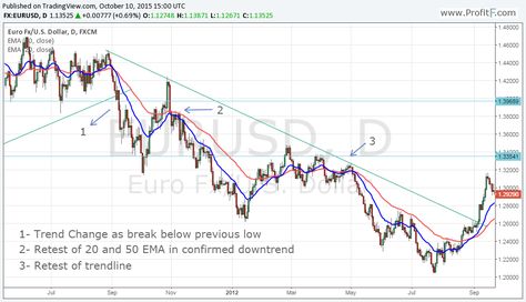 Dow Theory chart 6 Dow Theory, Dow Jones, Line Chart, Education, Collage, Pins, Quick Saves