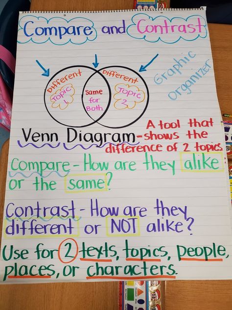 Venn Diagram Anchor Chart, Compare And Contrast Anchor Chart, Diy Fidgets, Venn Diagram Worksheet, Anchor Charts First Grade, Theme Anchor Charts, Classroom Setup Elementary, 2024 Classroom, Classroom Clock