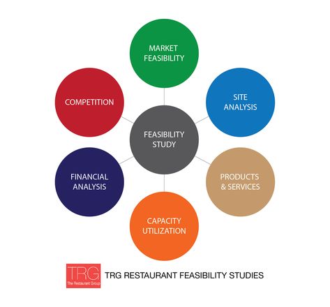 Feasibility Study Product Ideas, Restaurant Consulting, Wellness Tips, Best Location, Restaurant Design, Restaurant