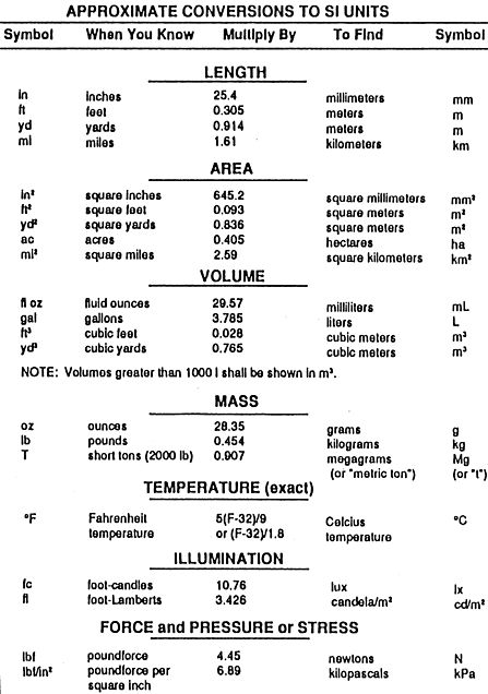 approximate conversions to SI units chart Hesi Math, Unit Conversion Chart, Conversion Chart Math, Hesi Exam, Si Units, Lumber Sizes, Math Symbols, Math Book, Measurement Conversions