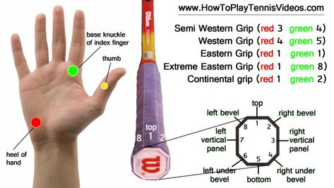 Tennis Workout Training, Tennis Strategy, Beginner Tennis, Play Badminton, Tennis Rules, Tennis Lifestyle, Tennis Techniques, Tennis Serve, Tennis Grips