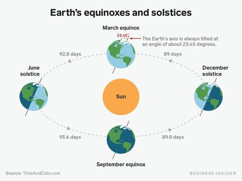 September Equinox, December Solstice, June Solstice, March Equinox, Solstice And Equinox, Autumnal Equinox, Vernal Equinox, Earth Orbit, Spring Equinox